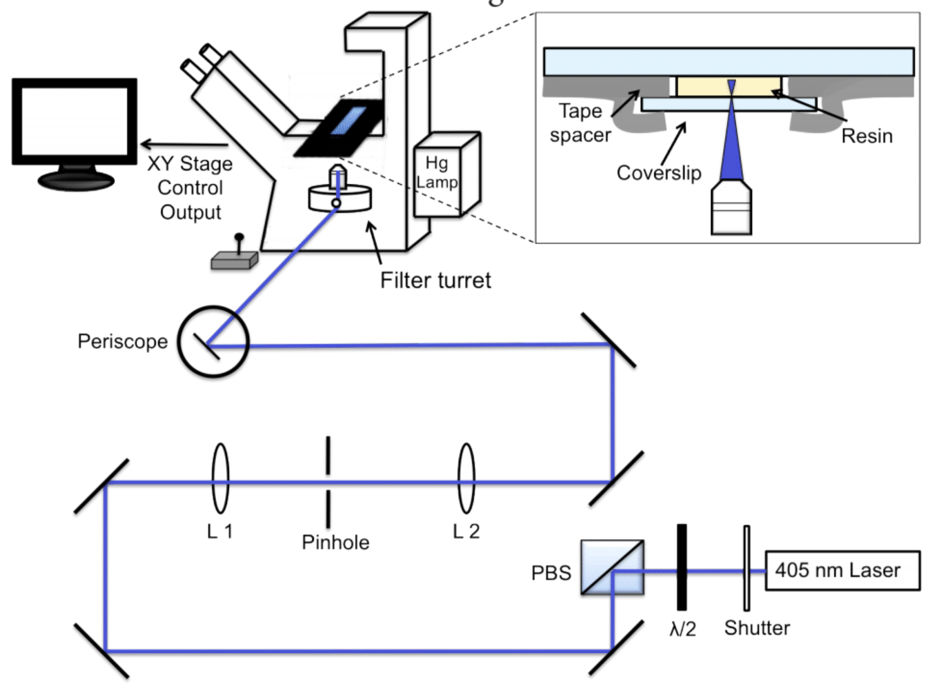 A diagram of the direct laser writing setup.