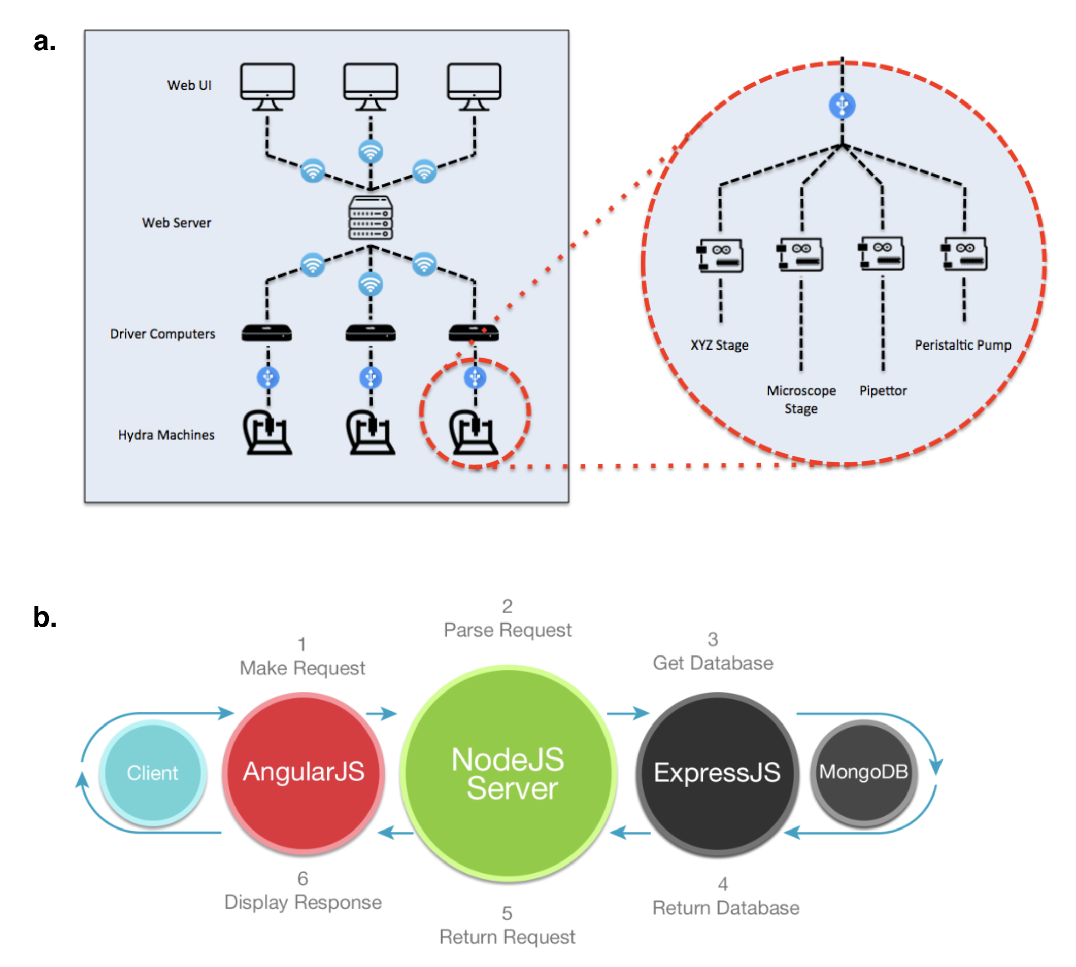 (a) A schematic of the robot control network. (b) A schematic of the software stack and dataflow.